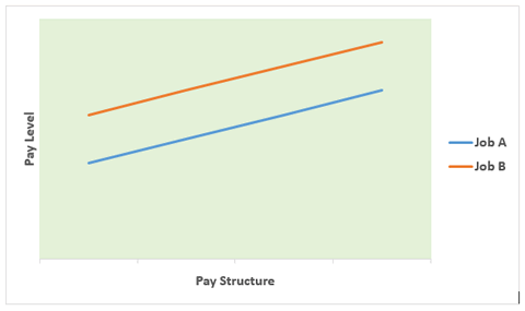 Pay level and pay structure comparison
