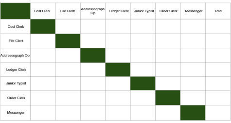 Figure 11-2. A job comparison matrix