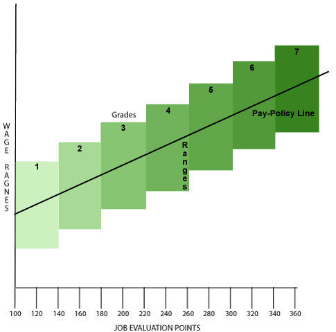 Figure 12-10. Completed Wage Structure