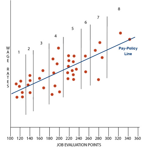 Figure 12-6. Cluster Approach to Pay Grades