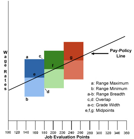 Figure 13-2. Parts of a wage structure