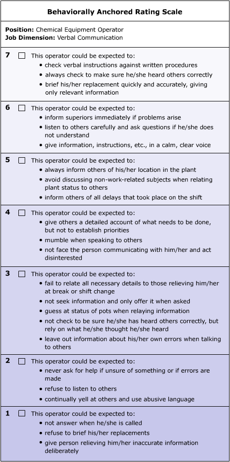 Figure 14-5. Behaviorally-anchored rating scale