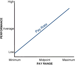 Figure 14-1. The Concept of Merit Pay