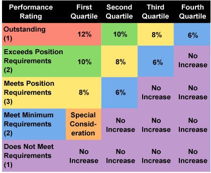 Salary Differential Chart