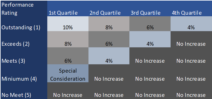 Figure 14-3. Example of a Pay-for-Performance Guide Chart