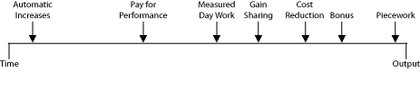 Figure 16-1. A Continuum of Time and Output Systems