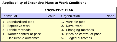 Figure 16-2. Applicability of Variable Pay Plans to Work Conditions