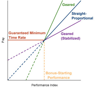 Figure 16-3. Performance-Reward Ratios