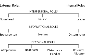 Figure 18-1. The internal and external roles of the manager