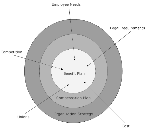 Fig 20-2. Benefits as Part of Compensation and Organization Strategy