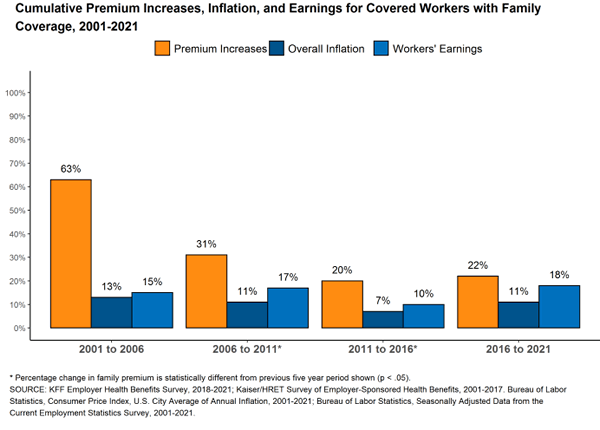 Fig 20-3. Insurance Premium Increases vs. Wage Increases 2001-2021