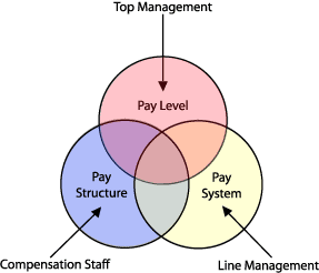 Figure 25-1. Relationships of top management, line management, and the compensation staff in compensation decisions