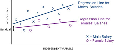 Figure 26-3. Predicted and actual salaries