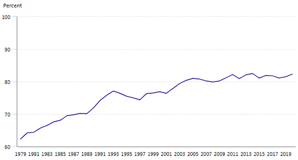 chart showing average annual earnings of women as a percent of men's, 1979-2020