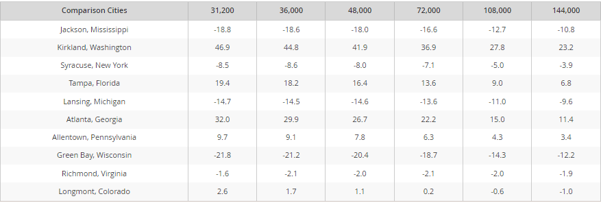 Comparison of cost of living differentials among a sample of US cities at different salary levels