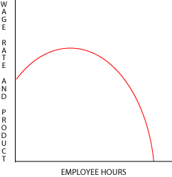 Short-run, marginal product schedule of labor