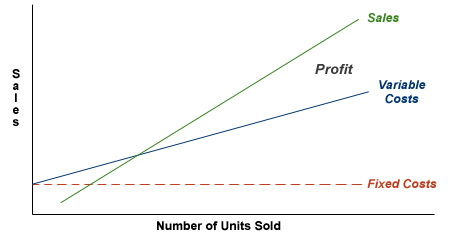 Break-eaven point analysis