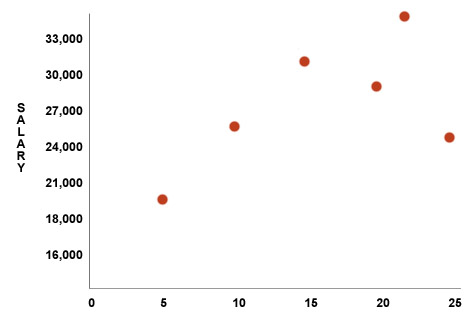 Salary Years Plot
