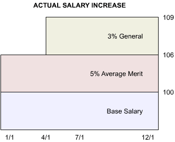 Actual Salary Increase