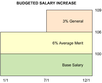 Budget Salary Increase