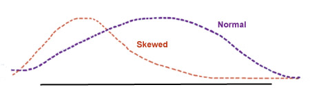 Bell Curve Skewed