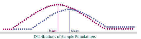 bell curves