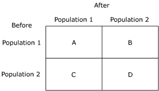 McNemar Matrix