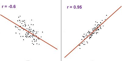 r = -0.6 r = 0.95