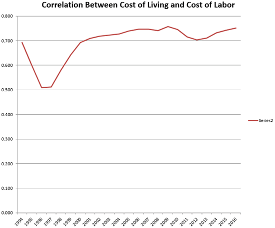 salary and cost of living variances