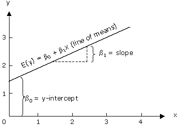 Regression Graph