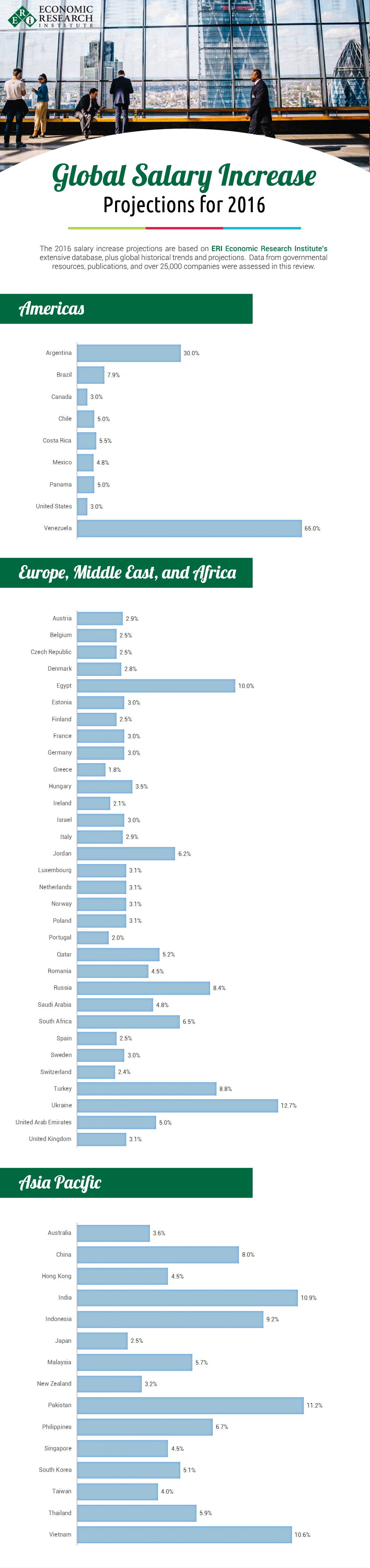 Global Salary Increase Projections For 2016 Infographic