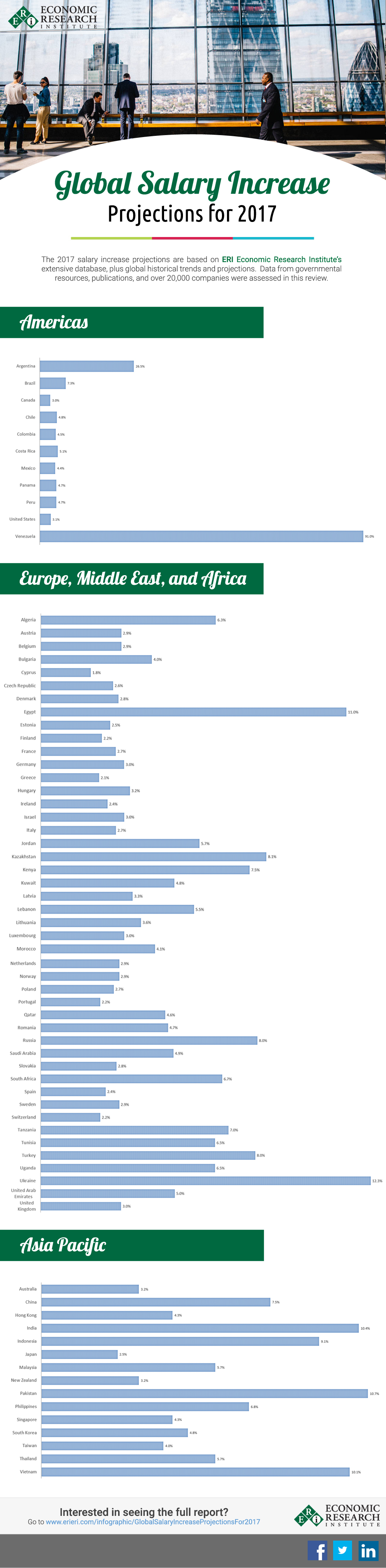 new job salary increase percentage