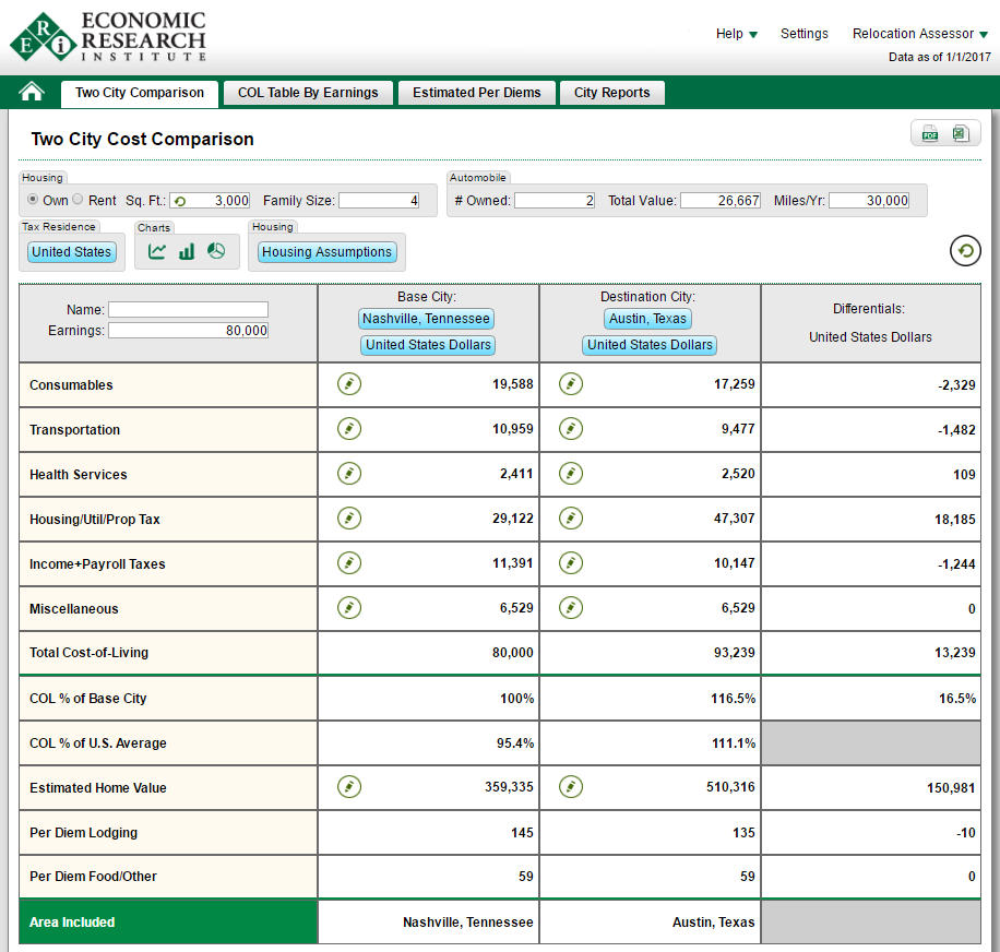 City Cost Of Living Comparison Chart