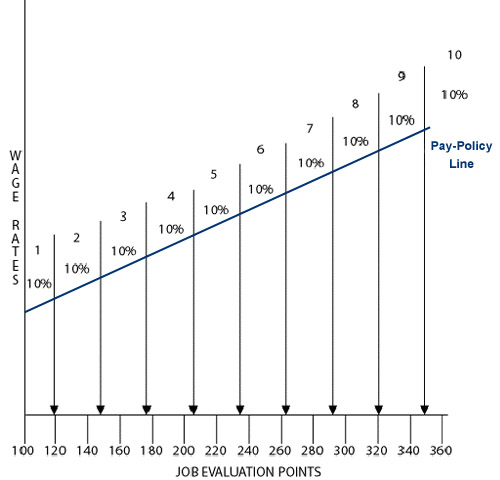 Wage Progression Chart