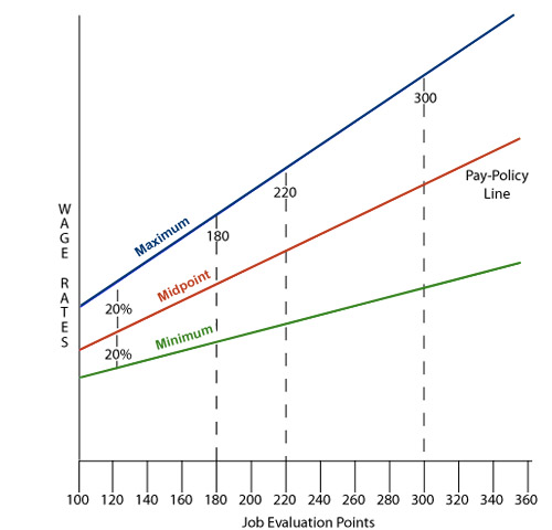 Wage Progression Chart