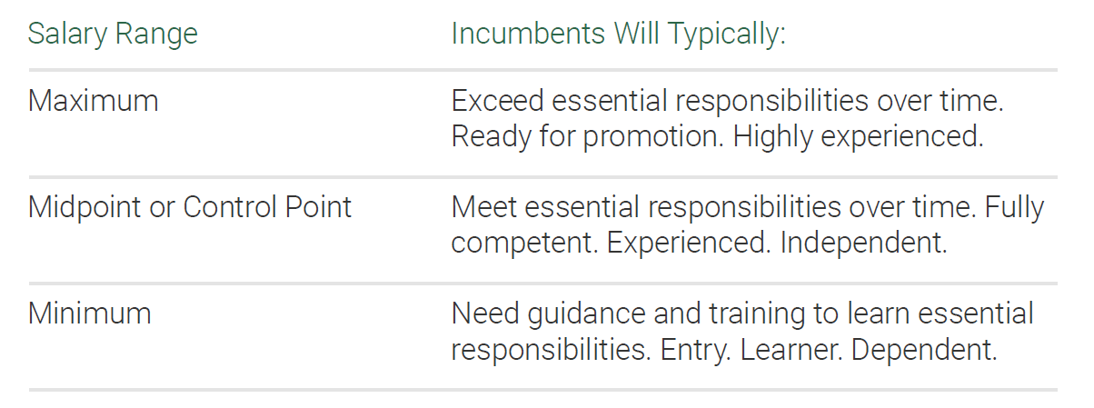 Salary Range (Employee Placement)