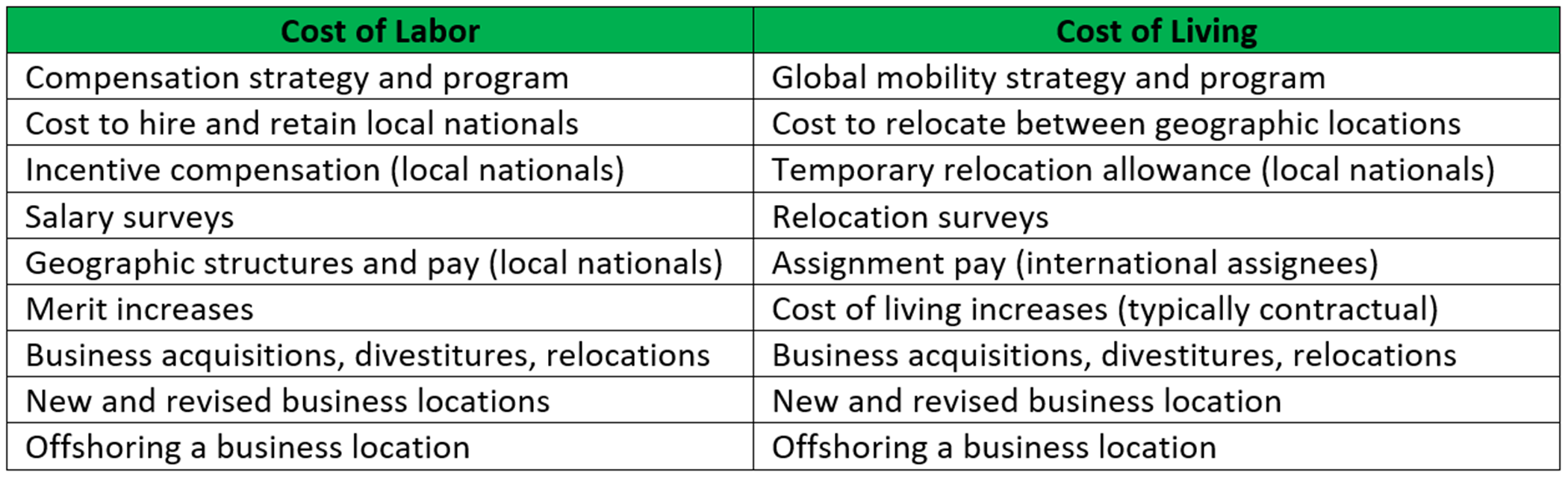 cost of labor cost of living