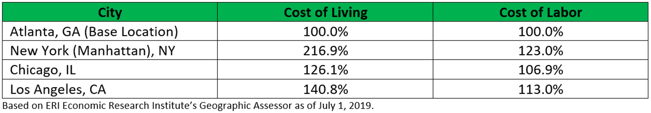 cost of living cost of labor