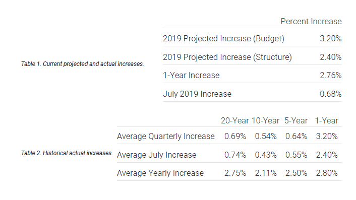 Compensation Forecasting – An Analysis of Salary Increase Trends | ERI  Economic Research Institute