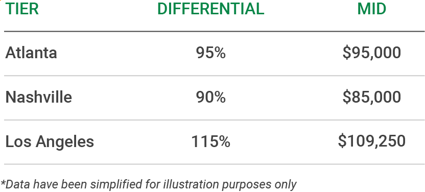 Comparing pay differentials between cities. 