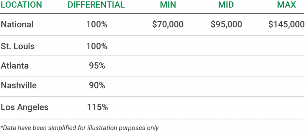Comparing pay differentials between cities. 