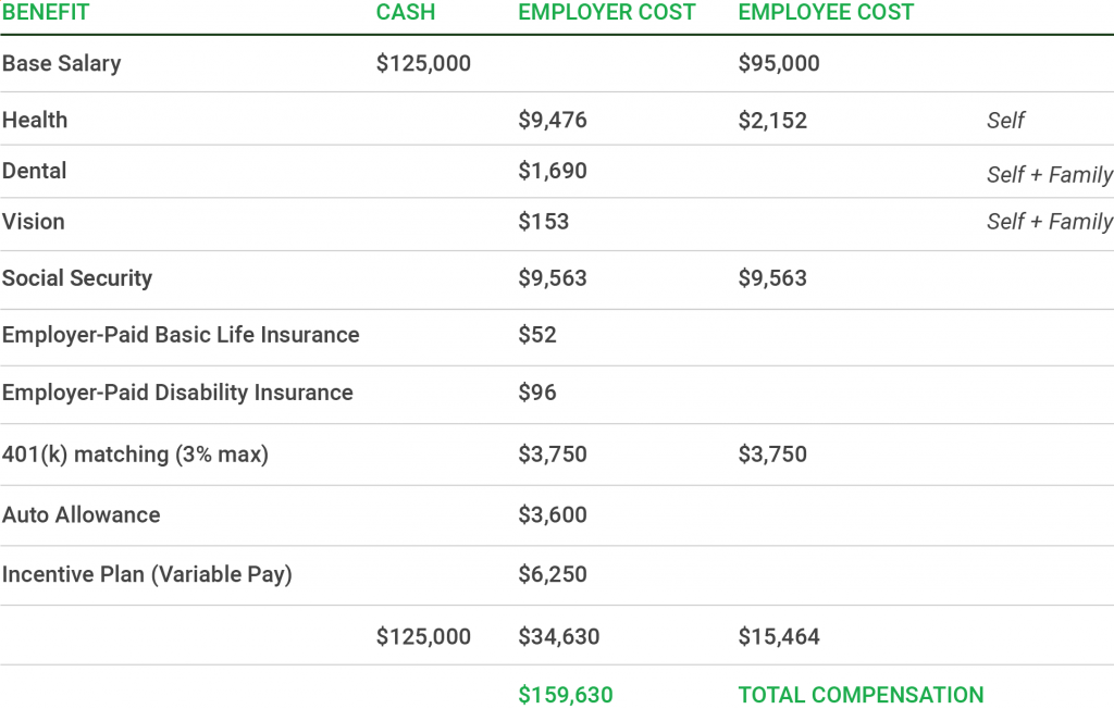 Example of how to calculate a full employee compensation package with benefits with ERI.