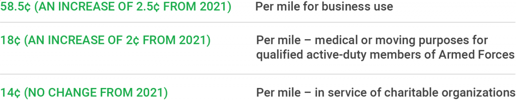 IRS Announces Mileage Rates for 2022