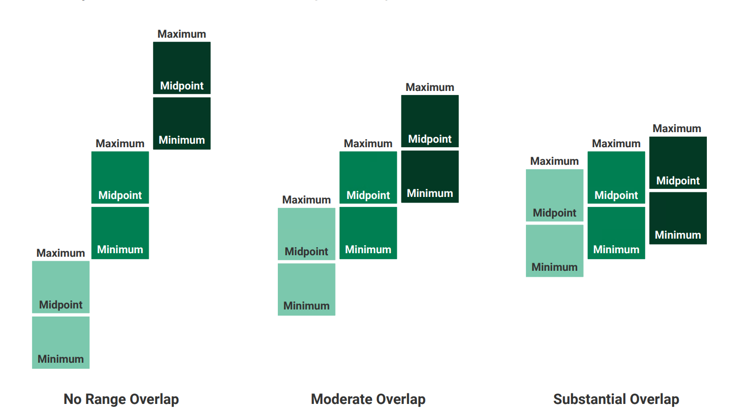 Salary Range Overlap