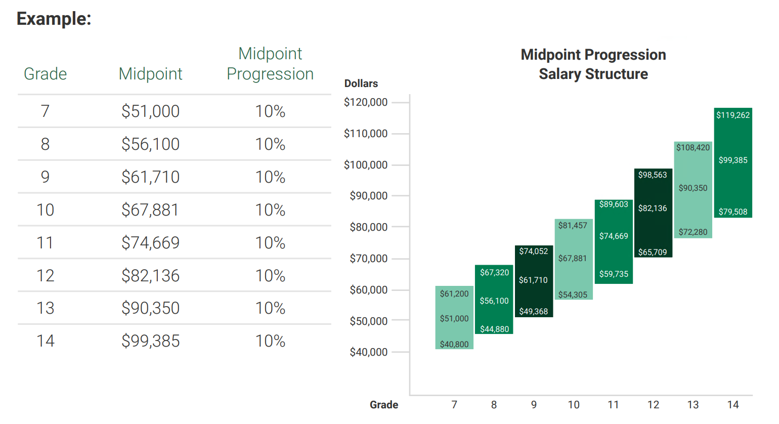 Salary Range Midpoint Progression