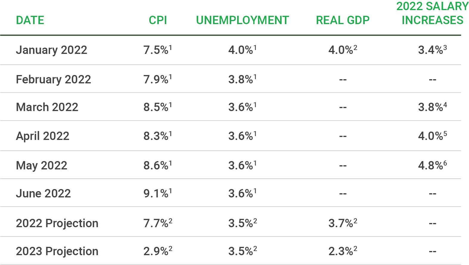 Salary Projections for 2022 and Considerations for Mid-Year Pay Increases