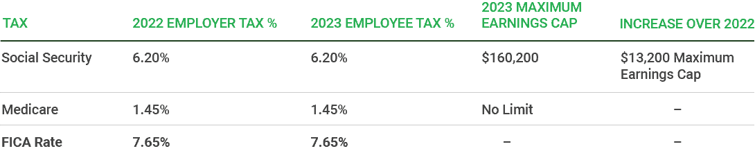 Social Security Administration Announces 2023 Payroll Tax Increase