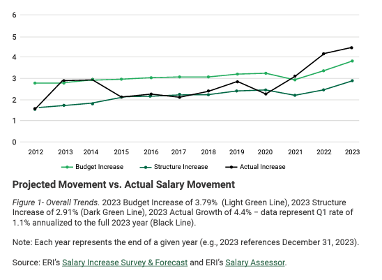 Projected Movement vs. Actual Salary Movement