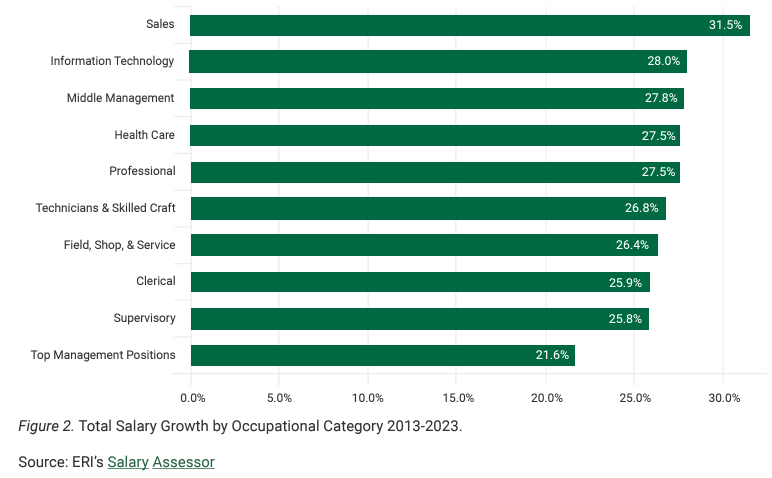 Total Salary Growth by Occupational Category 2013-2023