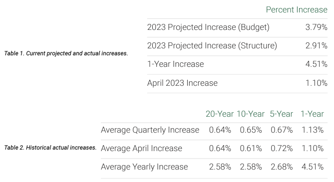 Current projected and actual increases. Historical actual increases.